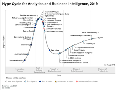 Gartner Reveals Five Major Trends Shaping the Evolution of Analytics and Business Intelligence