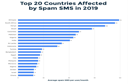Truecaller Insights reveals the world's most spam-plagued countries