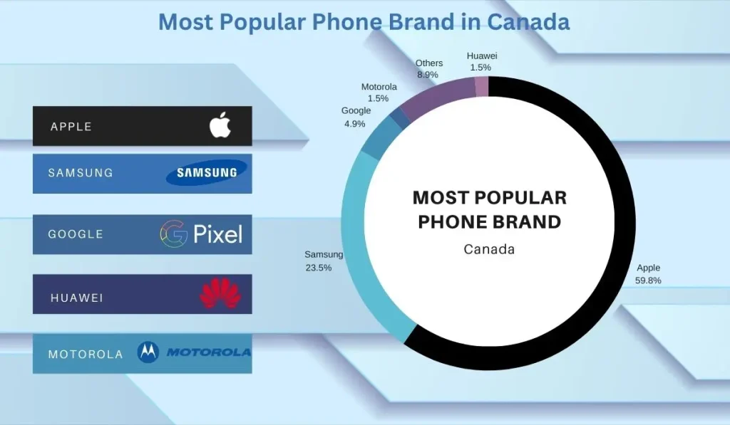 Most Popular Phone Brand in Canada