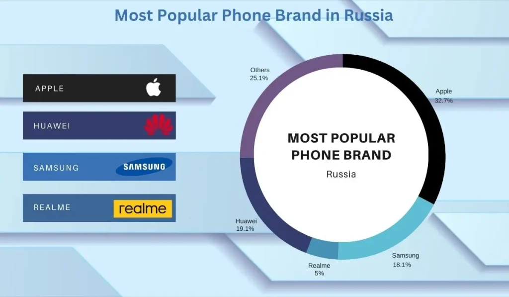 Most Popular Phone Brand In Russia