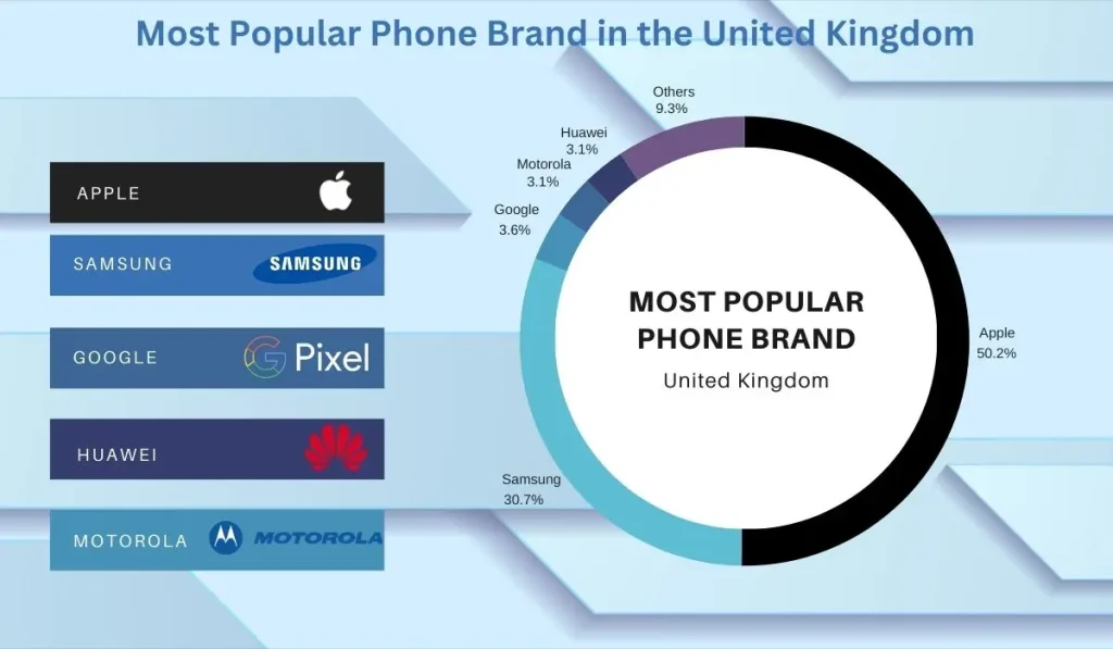 Most Popular Phone Brand in the United Kingdom