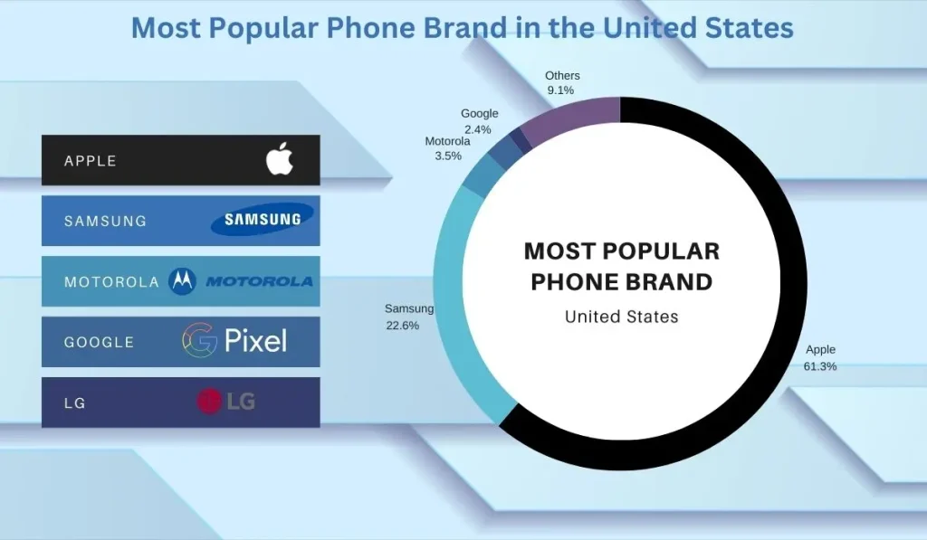 Most Popular Phone Brand in the United States
